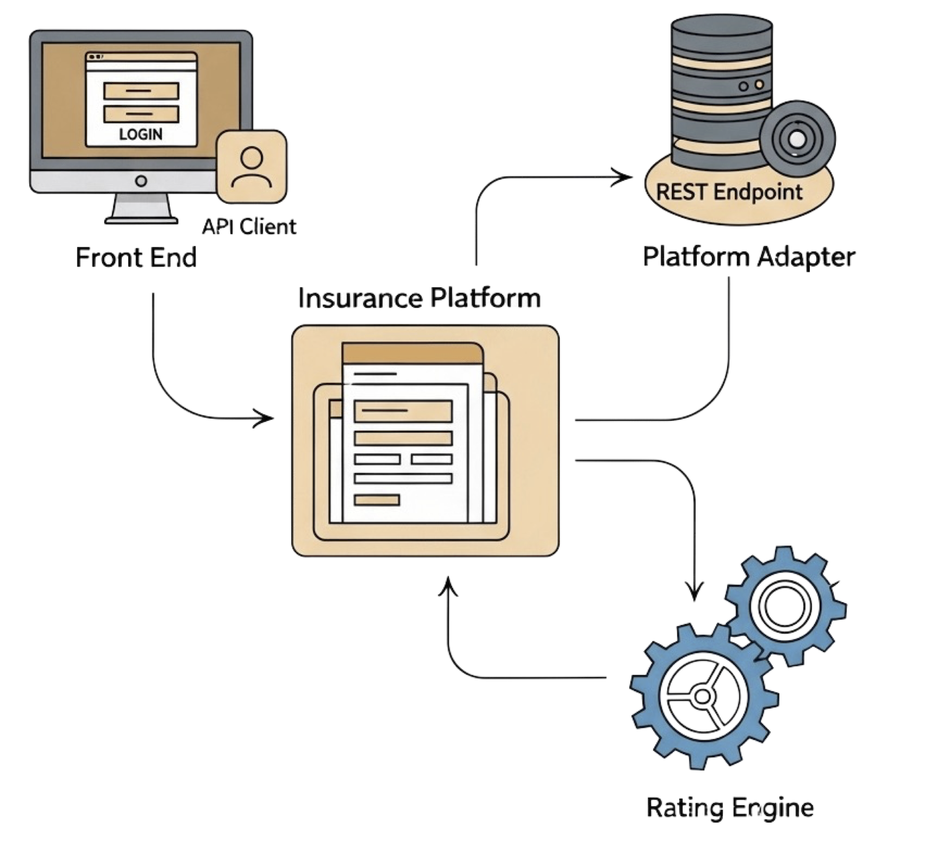 VeriQuant architecture: Front End and API Client connect to the Insurance Platform, which integrates with VeriQuant (Platform Adapter, a REST endpoint) and the Rating Engine