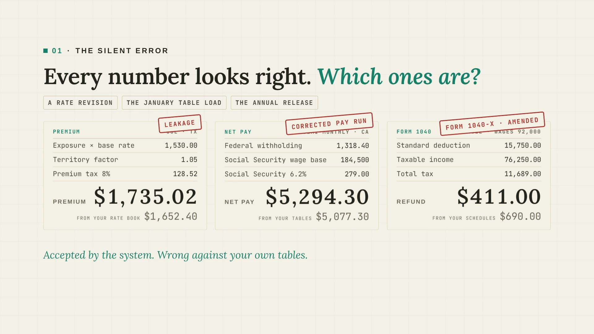 Three plausible numbers on paper: a premium, a net pay and a refund, each beside the figure from your own tables, stamped leakage, corrected pay run and amended return