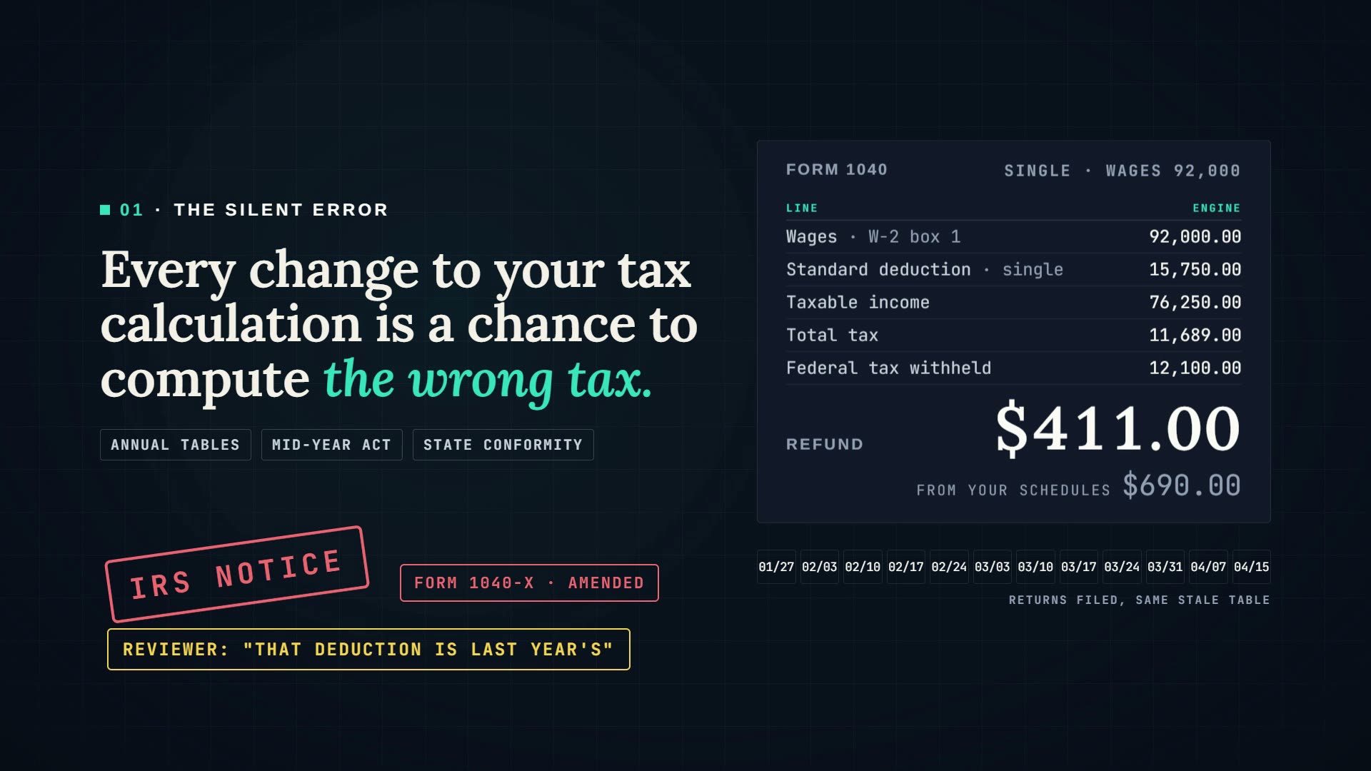 A Form 1040 line panel showing a refund of 411.00 beside the figure from your schedules, 690.00, with an IRS notice stamp and a Form 1040-X chip